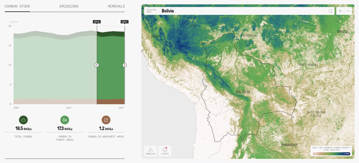 arodriguez_geoi's tweet image. #CTrees ha lanzado datos abiertos y gratuitos sobre el carbono forestal en todos los países y jurisdicciones para 2001-2021. Consulte las reservas de carbono (incluidos los árboles fuera de los bosques), las emisiones y las absorciones de cualquier país o jurisdicción