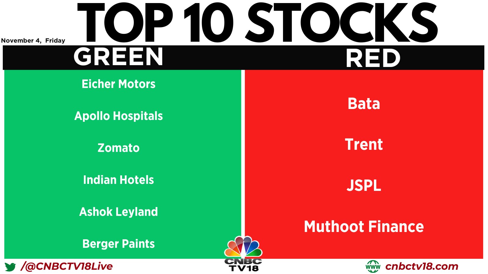 CNBCTV18 on Twitter "StocksToWatch Here is a list of top 10 stocks