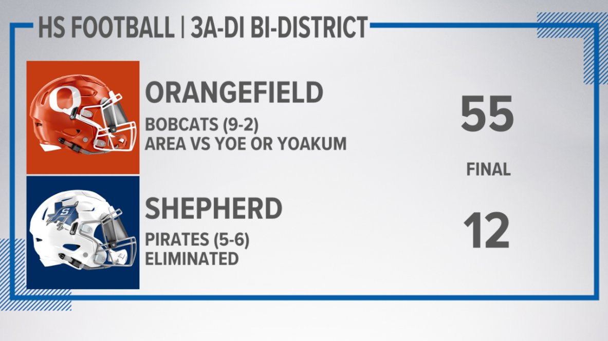 Orangefield hammers Shepherd 55-12 for their first playoff win since 2015.

The Bobcats (9-2) will face the winner of Cameron Yoe (7-3) and Yoakum (4-6). 

Highlights coming up at 10! #409Sports #txhsfb