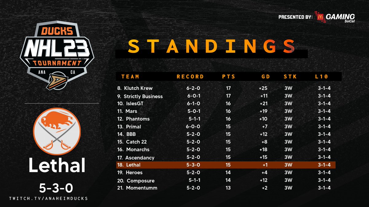LethalNHL's tweet photo. Shaky start to the tournament, but continuing to improve. GG's to our opponents and we will see you next week!

@NHLDucksGaming | @leaguegaming https://t.co/SIbfz3YoCL