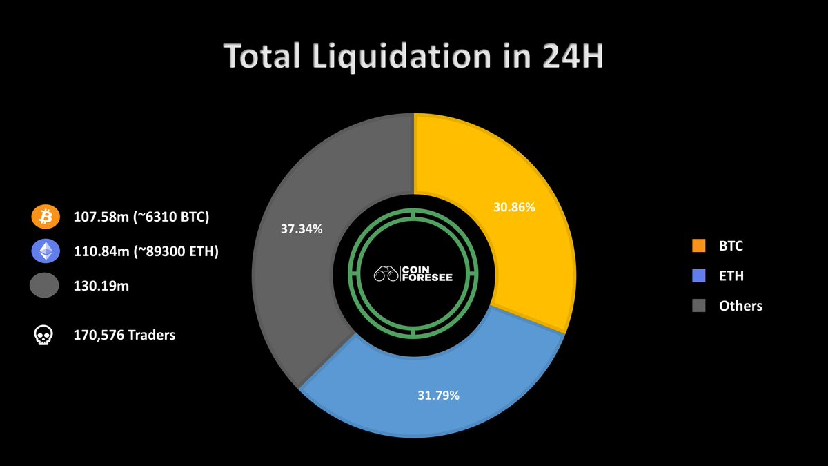 coin_foresee's tweet photo. Total Liquidation in 24h
#Bitcoin 107.58m (30.86%) ~6310 BTC
#Ethereum Ξ 110.84m (31.79%) ~89300 ETH
Other coins ⚫️ 130.19m (37.34%)

💀170,576 traders were liquidated

📅 11 Nov 2022 https://t.co/KFA3X2z75q