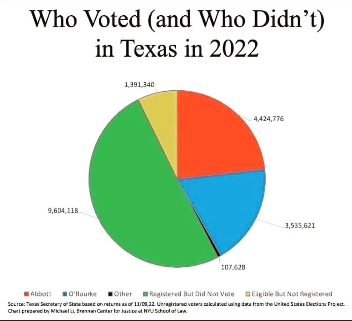 ZenaHooks's tweet photo. Over half of Texans didn't even fucking vote. https://t.co/2dpy9QVSJV