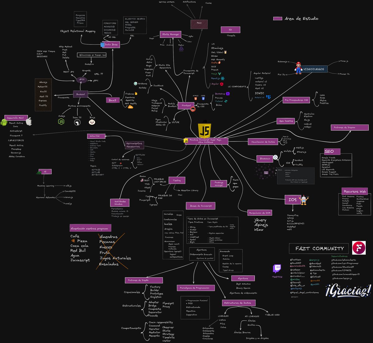 FaztTech's tweet image. Les comparto el Roadmap de Javascript FullStack hecho por Fazt Community. Gracias todos por paticipar