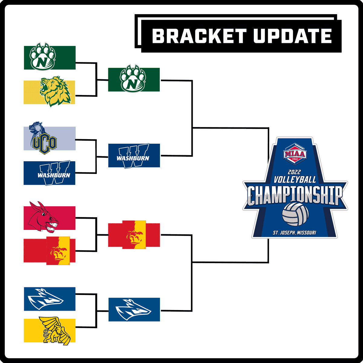 The semifinal stage is set for the 2022 MIAA Volleyball Championship Tournament on Friday. Read who advanced to Friday's matches! #BringYourAGame🏐🏆

🔗| themiaa.com/news/2022/11/1…
