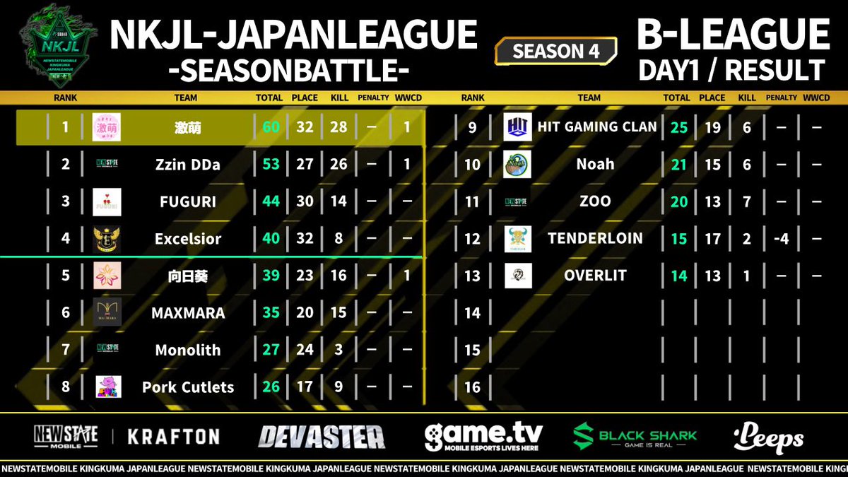 NMJL_JP's tweet photo. #NEWSTATEMOBILE

#NKJL-日本国内最大リーグ

11/14[Mon] 22:00
🟩 A-LEAGUE 開催

11/15[Tue] 22:00
🟨 B-LEAGUE 開催

※ポイント対象ツイート

【NKJL12月お知らせ📄】
-開催日-
5.6.12.13.19.20
合計9試合に変更

【告知】
12/26[Mon]
年内BIGイベント開催予定⁉️

#NEWSTATE #ニューステ #PUBG https://t.co/HiWYJ7tVYM