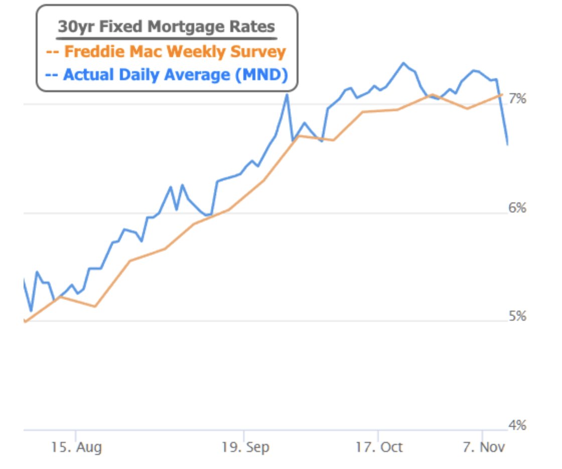 davelee's tweet photo. Today we saw the biggest one day drop in mortgage rates in the U.S. on record.  -0.6% drop to 6.6% for 30 year mortgage. https://t.co/kalYfwoSoZ