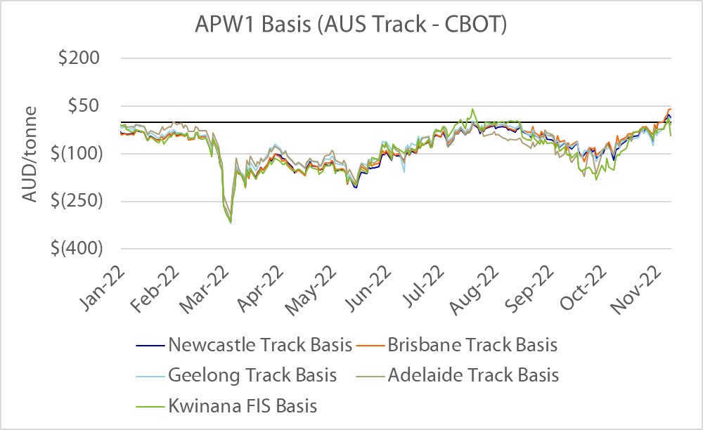 Latest APW1 basis figures #agchatoz

Source: Bloomberg, Rabobank 2022