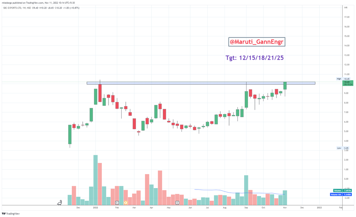 Maruti_GannEngr's tweet photo. 11 Pick of the year #GannScripts2022 ✍️✍️
#SBCExports good for #Investment at CMP 10.2
SL - 8.5 on a closing basis
Targets: 12/15/18/21/25
#Nifty #BankNifty #Gann #ZeeBusiness #Cnbcawaaz #priceaction #VCP https://t.co/rt7QxTeIow