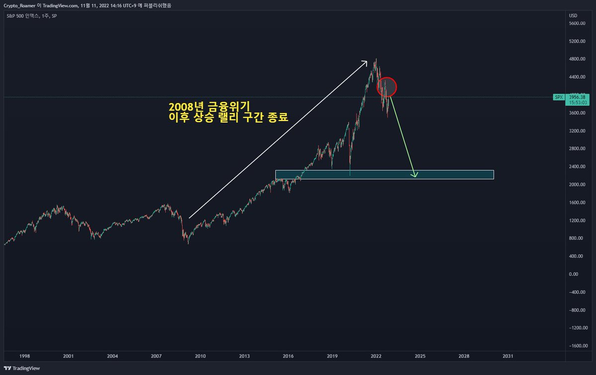 Crypto_Roamer's tweet photo. #SPX

나스닥도 동일.

코로나 저점을 테스트하러 갈 것.
비트코인도 동일한 흐름으로 간다면, 최종적으로 3~4K 구간에 도달.

아님 말고가 아니라, 해당 관점으로 개인 포트폴리오를 구성하고 있음. https://t.co/Fx5lDNcaIS
