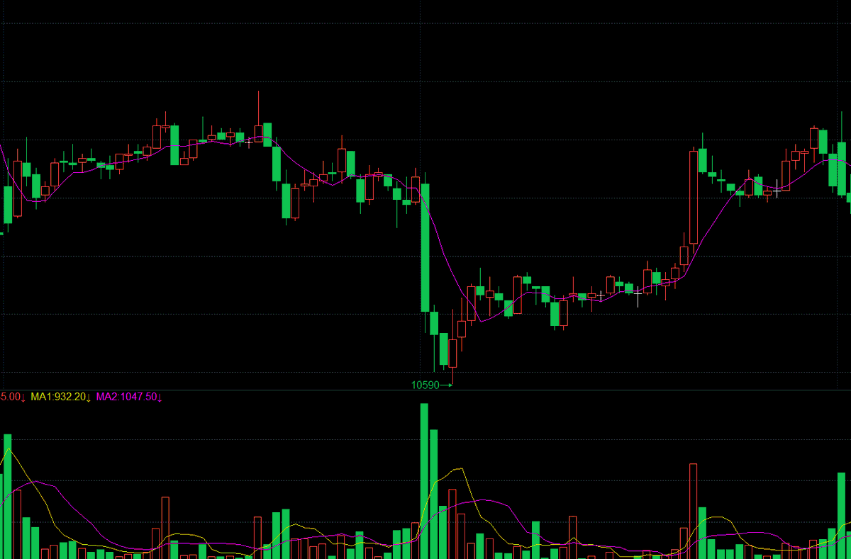 cycloanshark's tweet photo. @PathofMatth @spoinkman Also the 5 minute time frame in two tradable days.
Just say most commodity futures are being traded like this in China. 
Guess how I manage to lose money...in this dim-shit.
The scapling could work with earnin' or losin' 1 dolllar per 1000 dollar
I must register a foreign account https://t.co/ZaMWoKtk38