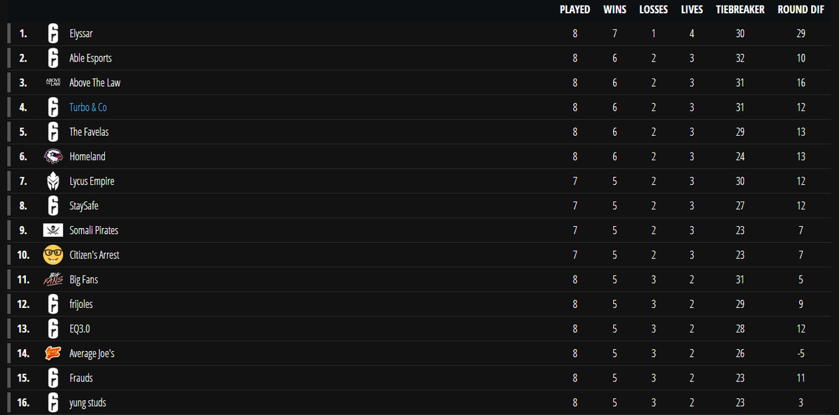 We finished top 2 in SCS! Close last match agains't eR but we got it 8-7 ggs! See you tomorrow in close quals ✌