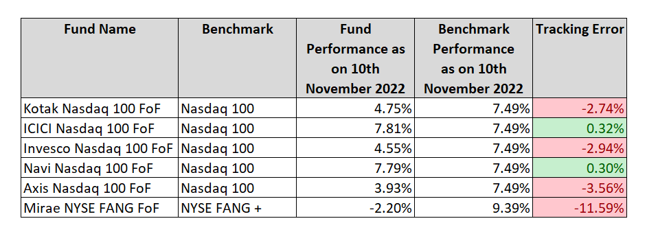 YashSMehta's tweet photo. Comparison between Fund performance and Benchmarks on 10th November 2022:

Apart from Navi and ICICI, all other fund houses have huge tracking errors. (Tracking error represented is only for a Single day - 10th November 2022).

Please do let me know if my analysis is incorrect. https://t.co/Y2PQbvgp56