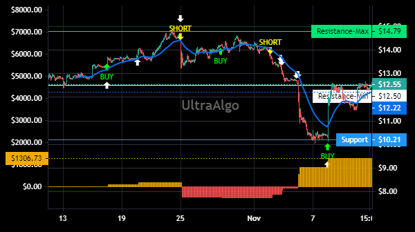 $FA Trading Ideas | Awaiting Short signal. 80% Profitability based on 13 trades. Profit factor is 2.92. Learn more at https://t.co/Dj3UOYqcKf. #FASTOCK #stockmarket https://t.co/AboEoNNzxQ