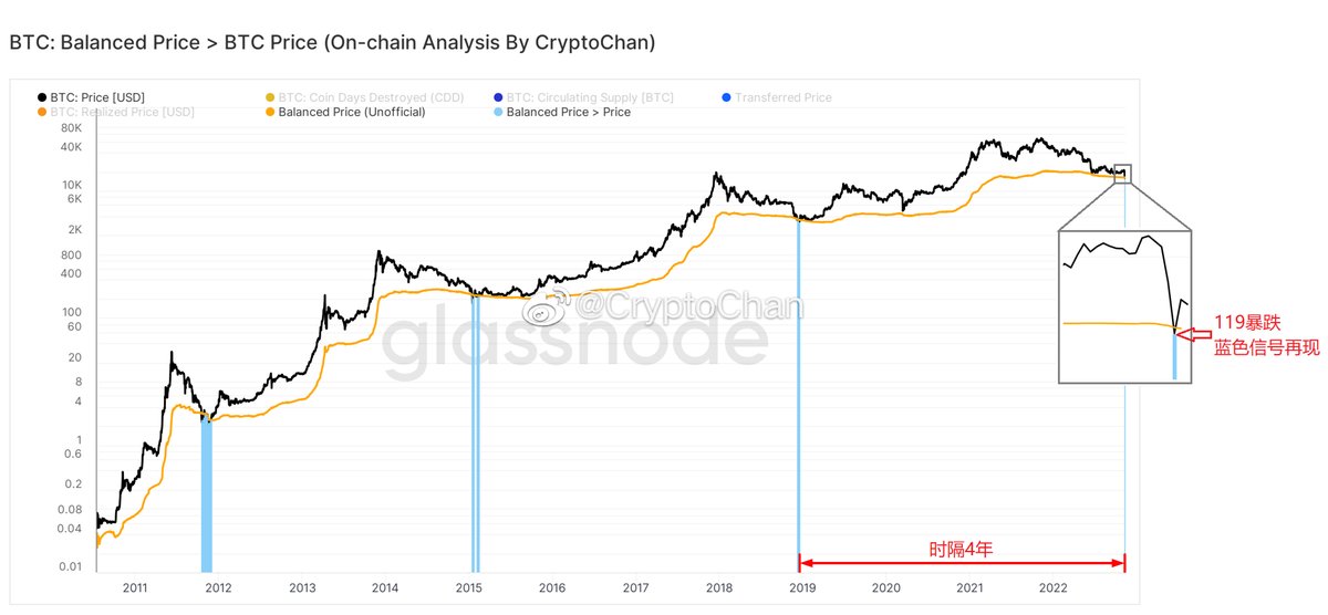 【机不可失系列】黑线为比特币价格，橙线为比特币均衡价格(Balanced Price)。

历史上，币价跌破均衡价格的情况十分罕见（用蓝色信号标出），每次出现都意味此时投资 #BTC 的性价比极高。

时隔4年，蓝色信号在119暴跌这一天再次出现。

#Bitcoin #cryptocrash