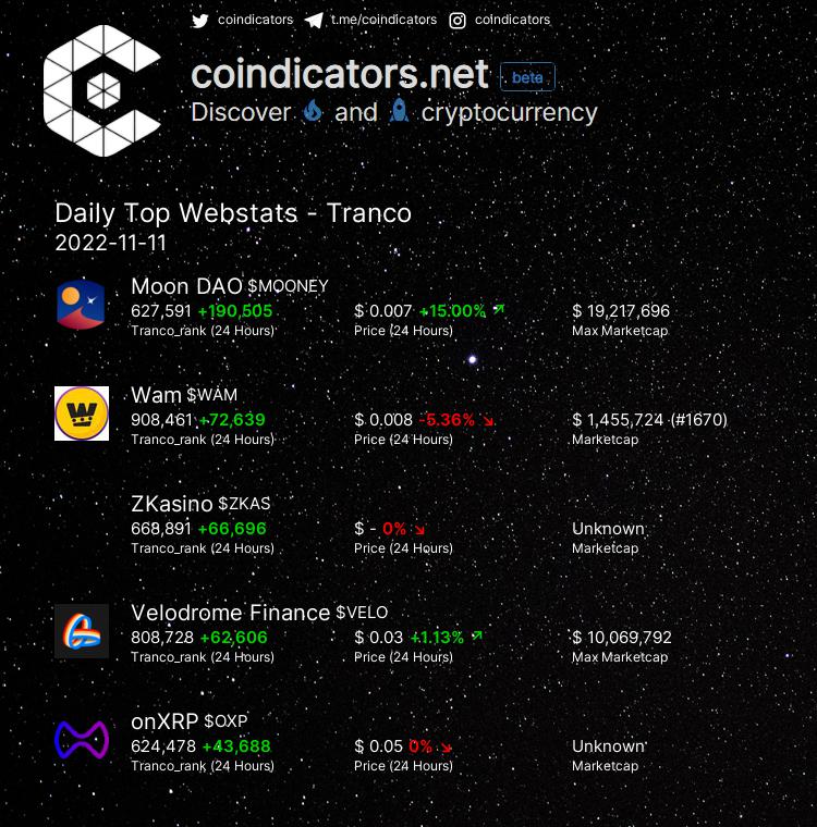 coindicators's tweet image. Daily Top 🔥 Webstats - Tranco  

🥇 $MOONEY +190,505 
🥈 $WAM +72,639 
🥉 $ZKAS +66,696 
🚀 $VELO +62,606 
🚀 $OXP +43,688 

More on coindicators.net/#/source/webst… 
#VELO #OXP #MOONEY #WAM #ZKAS