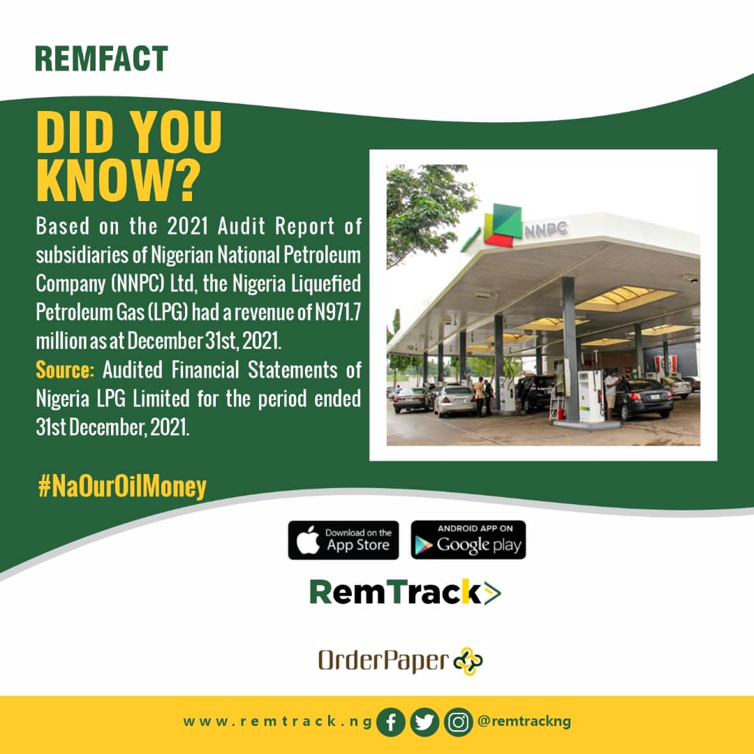 remtrackNG's tweet photo. #RemFact
Did You Know?
Based on the 2021 Audit Report of Subsidiaries of Nigerian National Petroleum Company (NNPC) Ltd the Nigeria Liquefied Petroleum Gas (LPG) had a revenue of ₦971.7 Million as at December 31st 2021.
Stay tuned to RemTrack ✨
#NaOurOilMoney
#remtrack https://t.co/4QO4ceSyqv