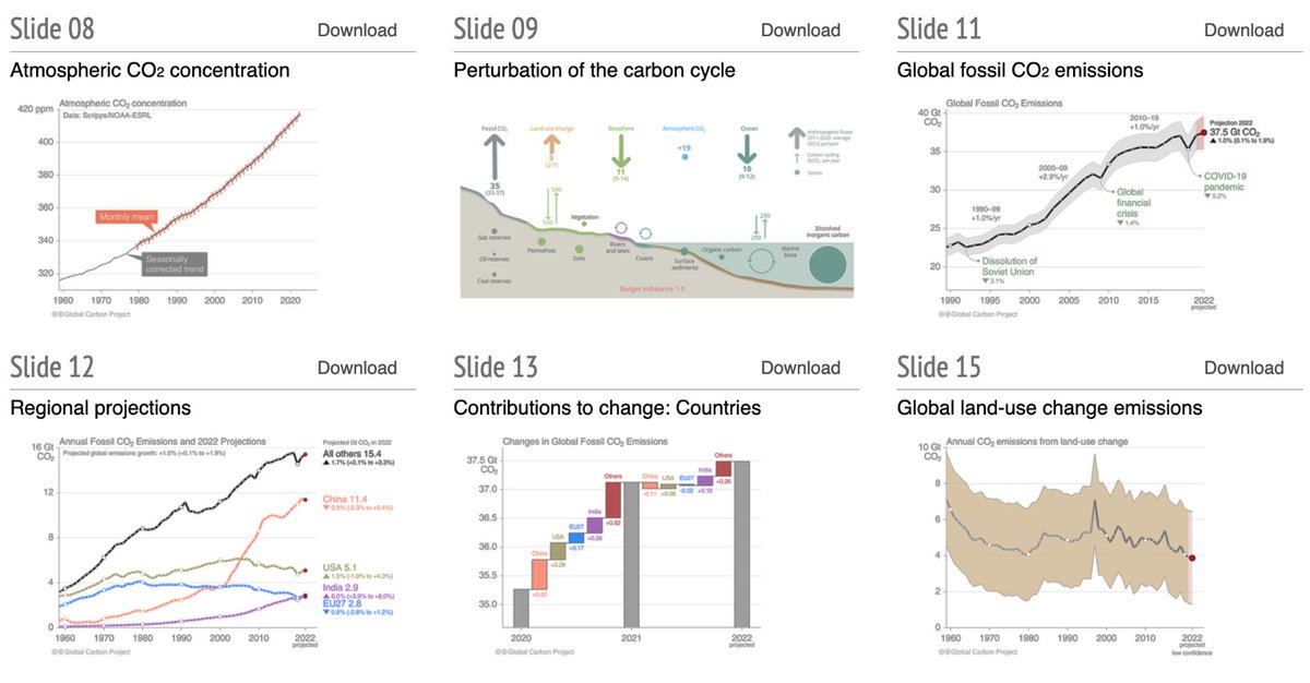One more year @robbie_andrew has taken all the figures from the new Global Carbon Budget 2022, and provide multiple formats and the associated data in case you want to redo the figures your own way.

A treasure chest.

robbieandrew.github.io/GCB2022/