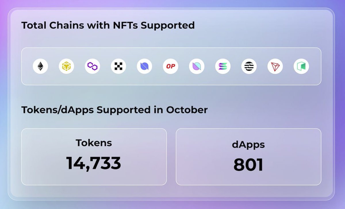 Ontology_Fr's tweet photo. 3/ En octobre, #ONTO a soutenu 🚀
�� 14 733 #tokens
📲 801 #dApps
🔥 #NFT projets sur #Ethereum, #BNBChain, #Polygon, #OKCNetwork, #OntologyNetwork, #Optimism, #OntologyEVM, #Solana, #AptosNetwork, #TRON, et #NeoBlockchain.
En savoir plus 👉 https://t.co/PBYlKAosEu https://t.co/IY0BtvH7zO