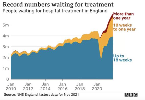 BellRibeiroAddy's tweet image. This is what twelve years of Tory austerity &amp;amp; privatisation looks like for our NHS.

You can either have a Tory Government or you can have functioning universal healthcare.

You can’t have both #NHS #BacklogBritain