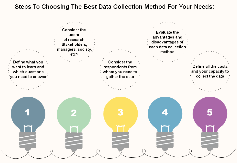 Amshuhu_iTech's tweet photo. #Infographic Steps for choosing data collection method.
#datacollection #dataaggregation #data #retails #salestech #technologysale #enterprisetech https://t.co/VZcQSNlUgu