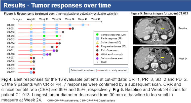 Course5_LifeSci's tweet photo. #SITC22 Updates: Remarkable ORR of 69% (9/13 pts) for Oncolytic Biotech's #pelareorep (oncolytic reovirus) +atezolizumab+chemo in pancreatic cancer, >2x rate vs ~25% for historical controls – warrants further evaluation in this setting
#PancreaticCancer #oncology #CancerResearch https://t.co/ZdGJ7sfg4d