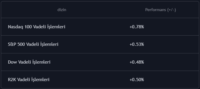 forexsinyalmrkz's tweet photo. 🇺🇸 Perşembe günü, ABD Ekim enflasyon verilerinin beklenenden daha yumuşak gelmesinin ardından majör ortalamalar yükselişe geçti.
⬆️ Endekslerde yükseliş bir süre daha devam edecek gibi görünüyor.
#nasdaq #dax #DowJones #SP500 #us100 #us30 #us5000 https://t.co/SyVvCUt7an