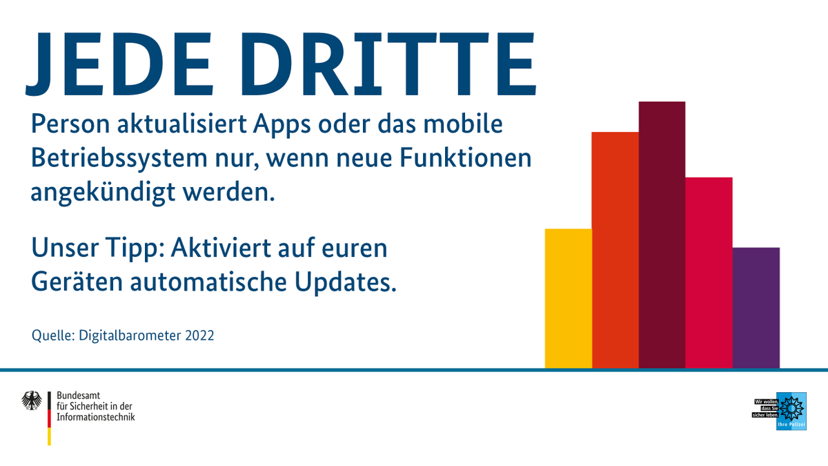 BSI_Bund's tweet photo. Kaum zu glauben aber wahr: Das #Digitalbarometer2022, das wir zusammen mit @ZivileHelden erstellt haben, zeigt, dass viele von euch Updates unregelmäßig installieren. 🛡❌

👉 Noch mehr spannende Fakten gibt es hier: https://t.co/3nh0kCcF9I

#DeutschlandDigitalSicherBSI https://t.co/D3QpobZRW1