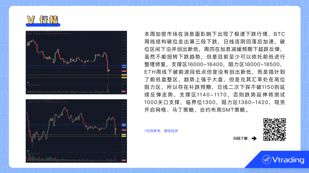 vtrading7's tweet photo. 本周加密市场在消息面影响下出现了极速下跌行情！！！
详情戳👇👇👇
#BTC #Bitcoin #Etherium #ETH #Cryptocurency #cryptotrading #cryptotraders https://t.co/tx43XxE9oH