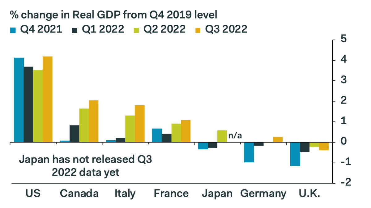 The U.K. economy is the only one in the G7 (among the six that have  reported data so far) to have seen GDP fall on a quarter-on-quarter basis  in Q3. Britain also