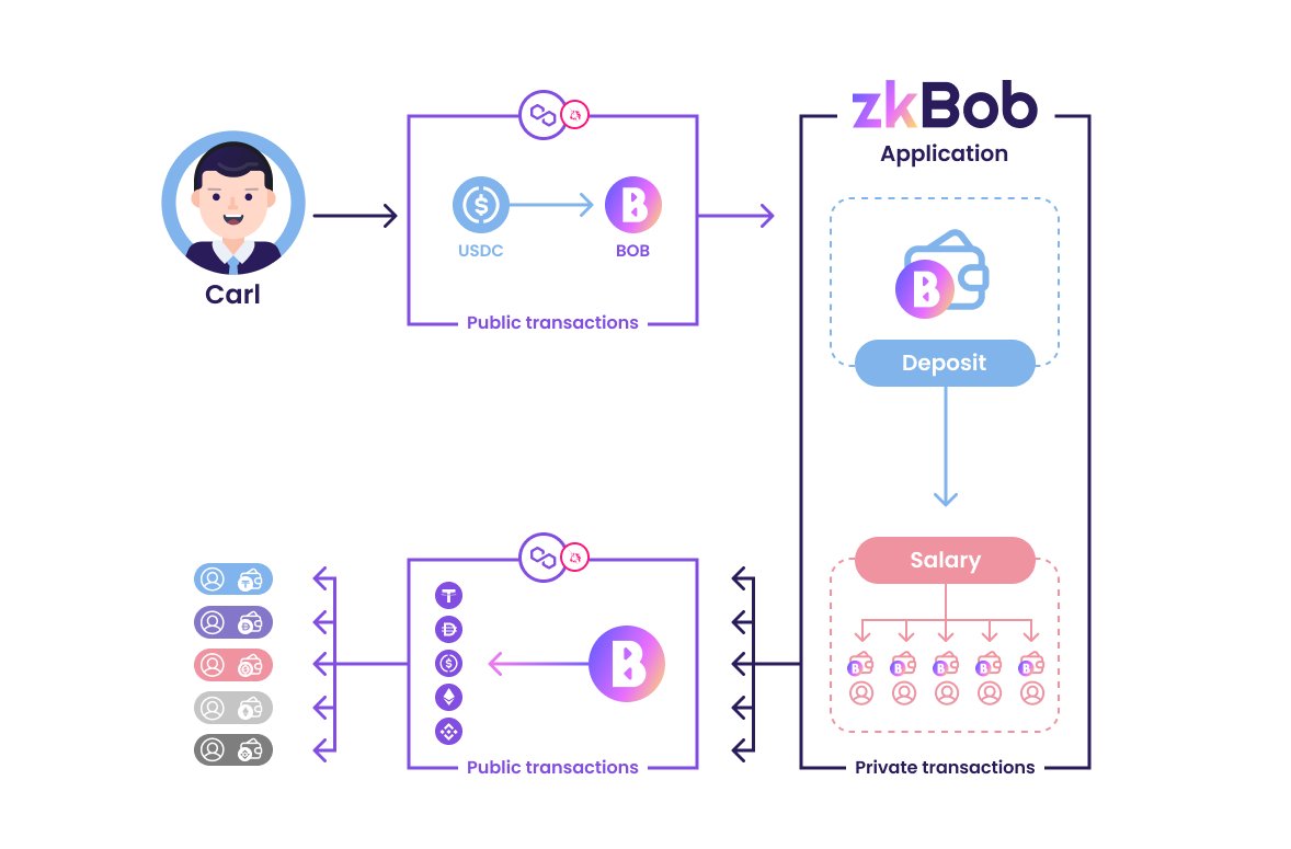Paying salaries through zkBob is an ideal way how to keep the information private and use the blockchain to send salaries💸

Several prominent projects in the ecosystem are already using zkBob for salary payments

Interested in exploring zkBob Salary in detail? Our DMs are open😉