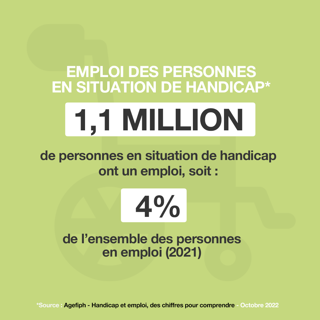🔵🟢#SEEPH2022
Selon l’<a href="/Agefiph_/">Agefiph</a>, en France, 1.1 million de pers. en situation de #handicap ont 1 emploi, soit 4% du total des pers. en activité. Des progrès restent à faire : 460.131 d'entre elles sont toujours sans #emploi !

👉 En savoir + bit.ly/3UhPIeL