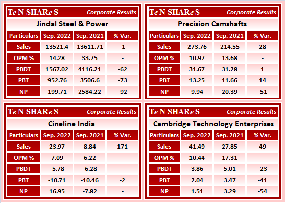 tenshares's tweet photo. #JindalSteel & Power
#PrecisionCamshafts
#CinelineIndia
#CambridgeTechnology Enterprises
#JINDALSTEL #PRECAM #CINELINE #CTE
#Q2FY23 #q2results #results #earnings #q2 #Q2withTenshares https://t.co/fYAGl5bKYo