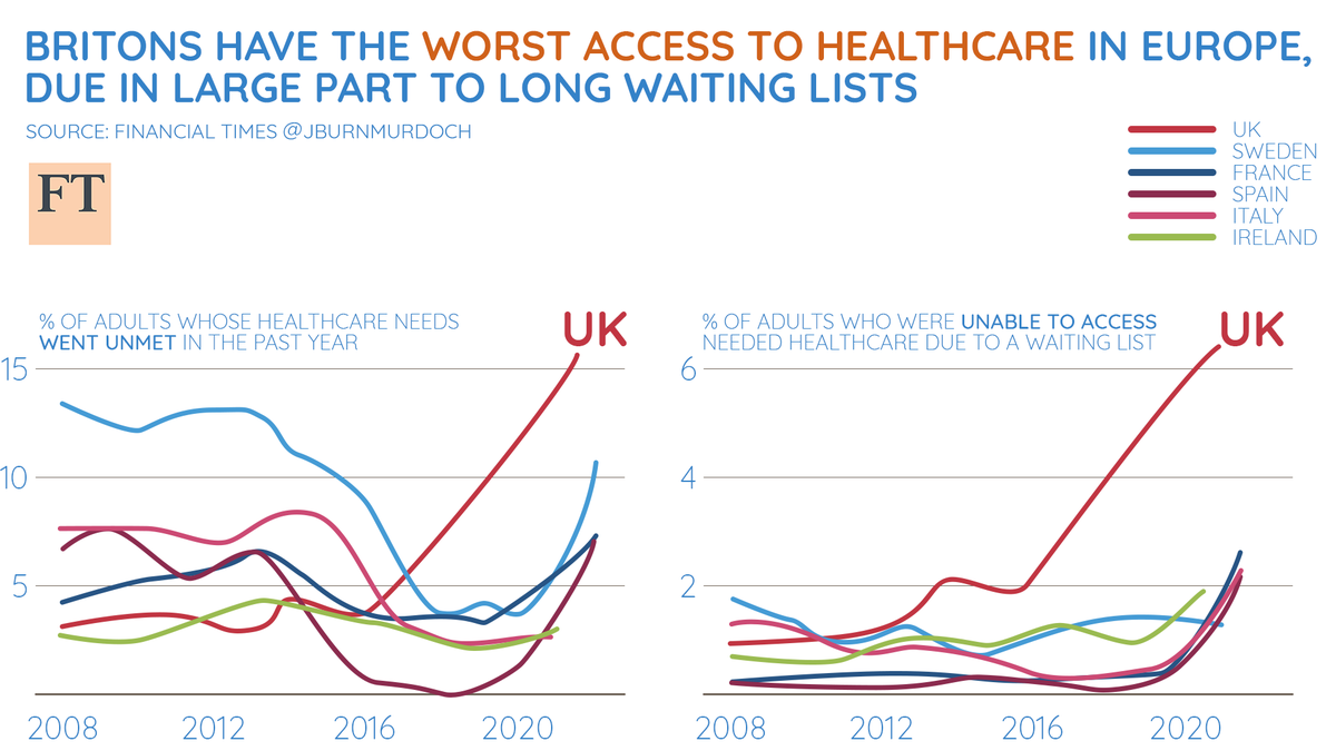 Britons now have the worst access to #healthcare in Europe.

John Burn-Murdoch of the Financial Times examines the effect on the UK workforce of lengthy waiting lists for healthcare. 

It's time to re-invest in digital health.
Register your interest here:  bit.ly/VDMSL22
