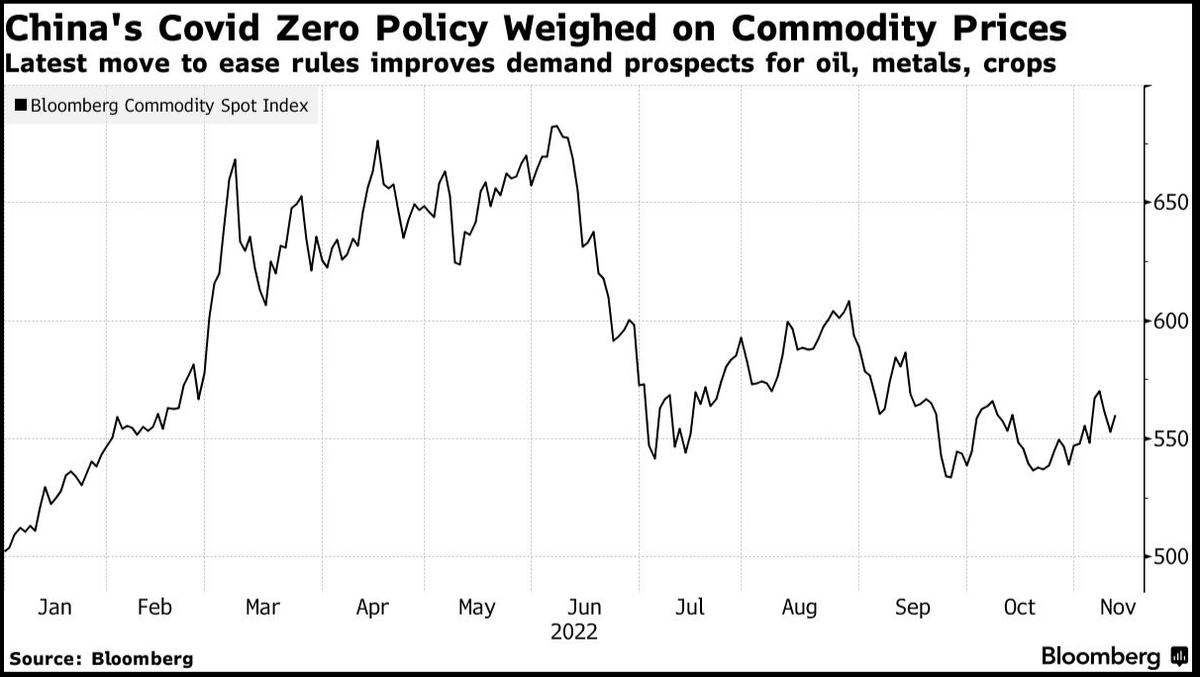business's tweet image. Commodities surge after China eases some Covid restrictions trib.al/mZCFmIt