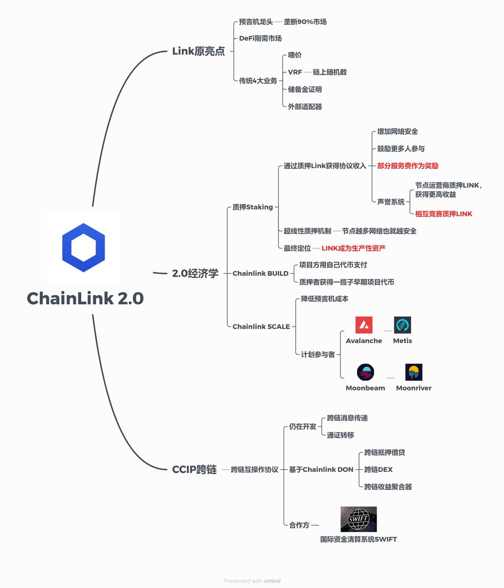 ChainLink 2.0：质押赋能+CCIP跨链$Link 作为预言机龙头（占据90%），是刚需赛道，有极深护城河。此次2.0计划让Link代币 持有者分享协议收入，也让Link网络更具安全性，会进一步巩固其龙头地位