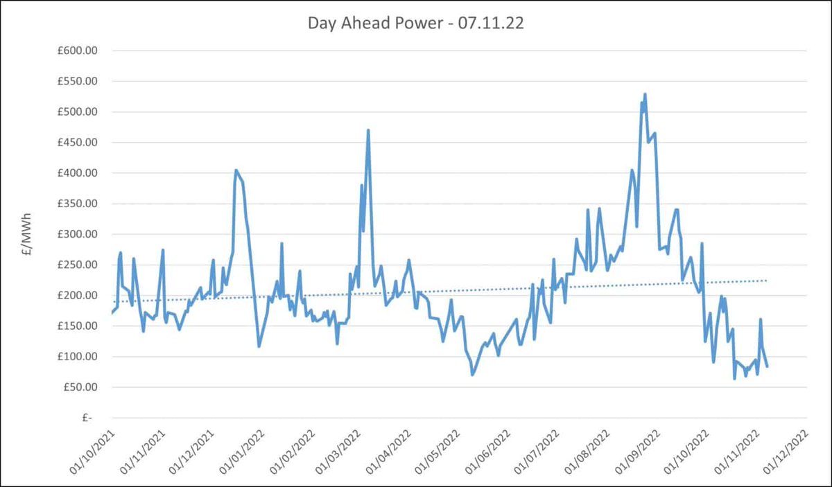 TonyRoddUK's tweet photo. I may be wrong, but I'm sure this graph shows wholesale prices for electricity lower than any point in the past year, and yet @edfenergy have increased our commercial rate from £25/kWhr to £85!  Absolutely disgusting that they've been allowed to do this by the current government. https://t.co/AT6uXewKv2