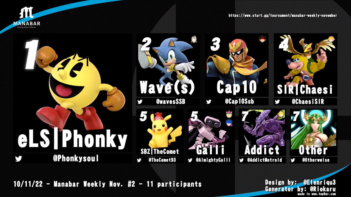 GNX | Cap10 (@cap10ssb) on Twitter photo Yesterday’s <a href="/ManaBarCH/">ManaBar</a> Weekly Top8! Congrats everyone:
🥇 <a href="/Phonkysoul/">VTX-C Phonky</a>
🥈 @wavesSSB
🥉 <a href="/Cap10Ssb/">GNX | Cap10</a>
4. <a href="/ChaesiSIR/">Chäsi</a>
5. <a href="/TheComet93/">SBZ | TheComet</a> & <a href="/almightygalli/">@lm@</a>
7. <a href="/AddictMetroid/">AddictSSB</a> & <a href="/Otherwwise/">Otherwise</a> Yesterday’s <a href="/ManaBarCH/">ManaBar</a> Weekly Top8! Congrats everyone:
🥇 <a href="/Phonkysoul/">VTX-C Phonky</a>
🥈 @wavesSSB
🥉 <a href="/Cap10Ssb/">GNX | Cap10</a>
4. <a href="/ChaesiSIR/">Chäsi</a>
5. <a href="/TheComet93/">SBZ | TheComet</a> & <a href="/almightygalli/">@lm@</a>
7. <a href="/AddictMetroid/">AddictSSB</a> & <a href="/Otherwwise/">Otherwise</a>