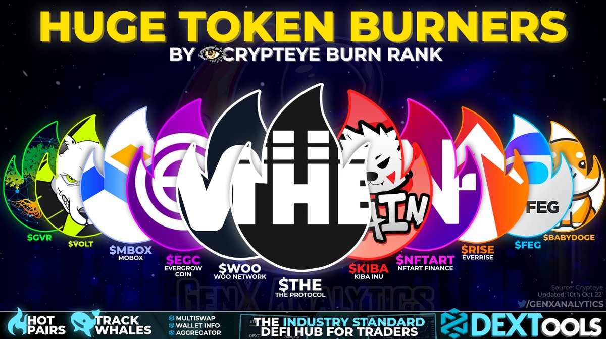 GenxAnalytics's tweet photo. Burning MASSIVE🔥 amount of Tokens in the past 24hrs &amp; GREATLY REDUCING their circulating supply 💰⏱️💨

Heres the Token Burn Leaderboards📜 TOP Projects focused on controlling emissions🎛️♨️ 

$THE $KIBA $WOO $NFTART $EGC $MBOX $RISE $FEG $VOLT $GVR #BABYDOGE

#Crypto #BSC #BNB https://t.co/uipOnRM18s