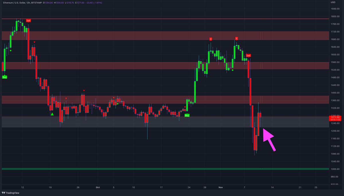 MTI_Trading's tweet image. Hope you didn't FOMO in #ETH yesterday like I said, never good to long a 20% green candle. Couldn't hold $1280 and hit the last line of support on the dollar exactly and bounced. Still not above this area to flip it green so I would be cautious right now with longs.
#Ethereum