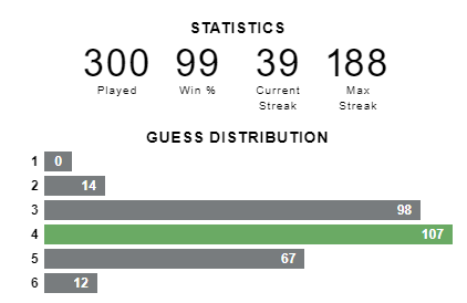 xrmxrm's tweet photo. #techcomm  My wordle stats after 300 games: https://t.co/zR2MvYOWIc