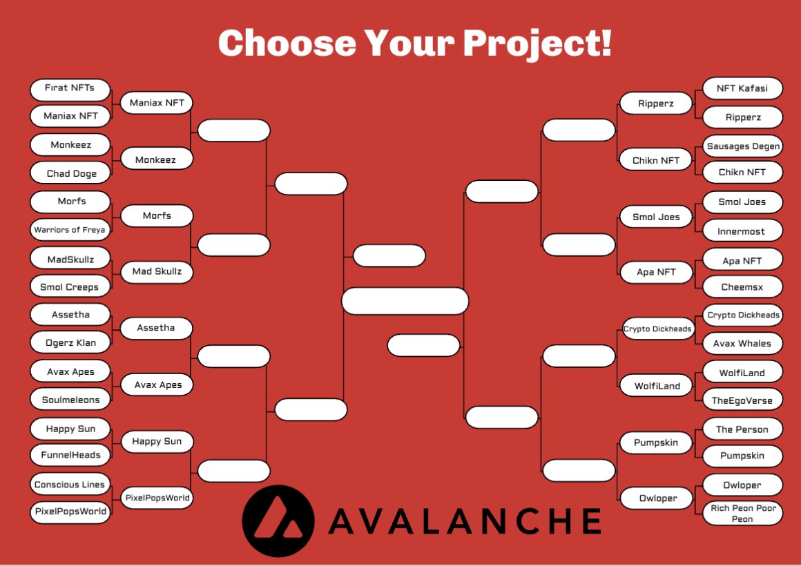 CaesarJulius0's tweet photo. Hey #AVAX community👋👋

The 1st Round of the 2nd AVAX Cup has finished🏆

The battles are getting more challenging! 16 teams are LEFT🔥

Who is your champion? https://t.co/sM3RuoWheZ