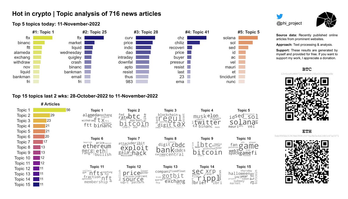 phi_project's tweet image. 🔥 Hot in #Crypto 11-Nov-2022: Topic analysis on 716 recent news articles. Daily updates!

#⃣1⃣ Today: #FTX #FTT #Binance #Alameda  

#Cryptocurrency  #CryptocurrencyNews  #DataAnalytics