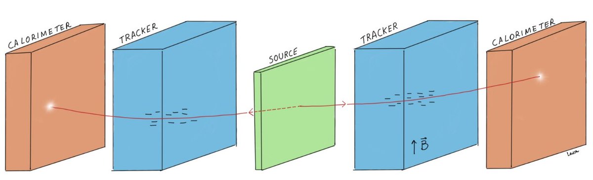AgostiniMatt's tweet photo. And here is the second version of our review, now featuring beautiful illustrations by @LallinaManenti
https://t.co/WwvuA84MmL #neutrinos #astroparticles #science https://t.co/7DSna45Occ