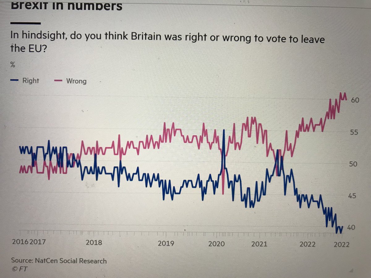 60% now say Britain was wrong to leave the EU….
Well, better late than never; but what do we do about it now…?