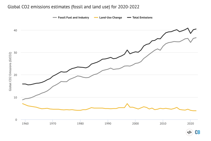 DrSimEvans's tweet photo. NEW

Global CO2 emissions have been "approximately constant since 2015” due to a modest decline in land-use emissions balancing out modest increases in fossil CO2

#COP27

https://t.co/iBsCjAlHIa https://t.co/H9FBN37ewQ