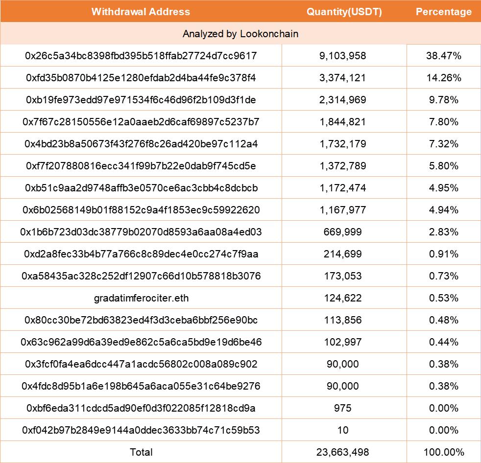 In the past 5 hours, a total of 23.66M $USDT was withdrawn from #FTX Exchange "0x2faf".

8 addresses withdraw more than 1M $USDT from #FTX.

These smart whales took advantage of the Bahamas loophole to withdraw their #FTX through a KYC account in the Bahamas.