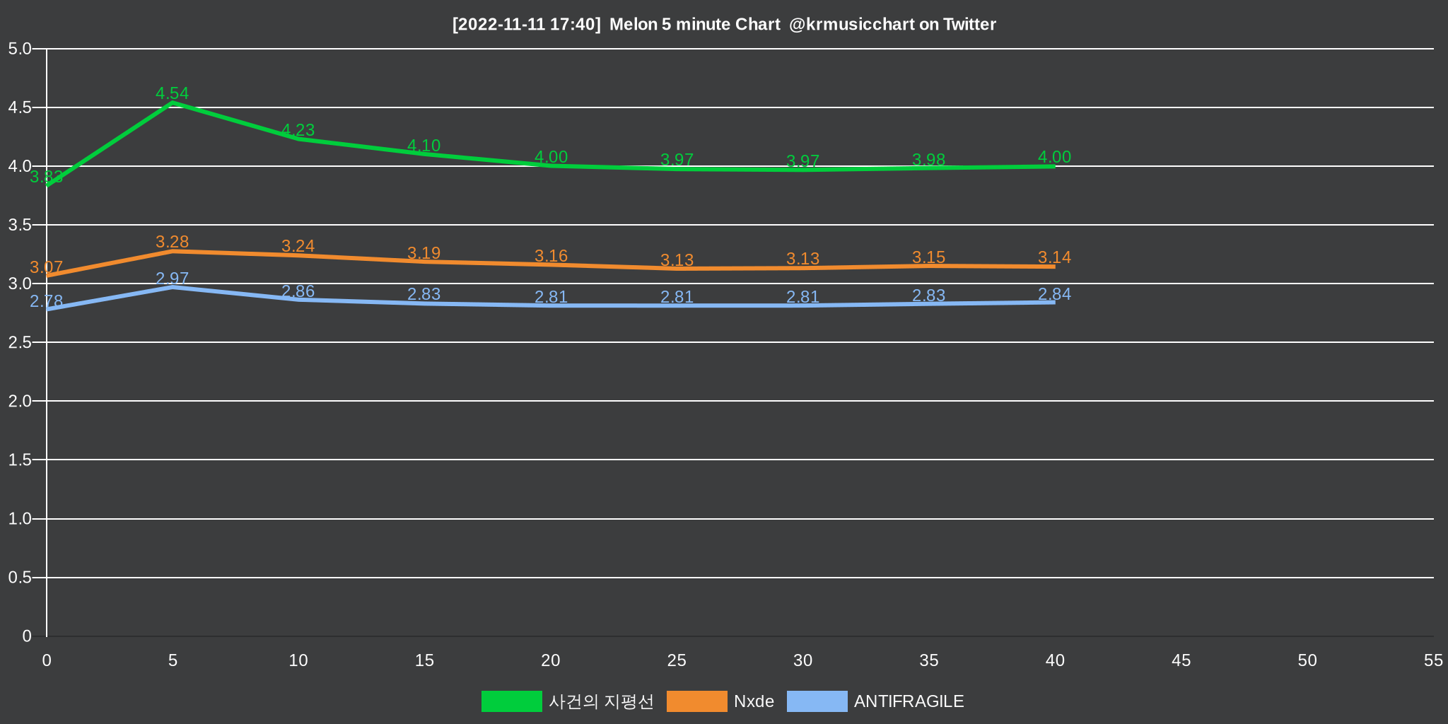 Melon Chart Bot 멜론 차트봇 on Twitter "[20221111 1740] Melon 5 Minute