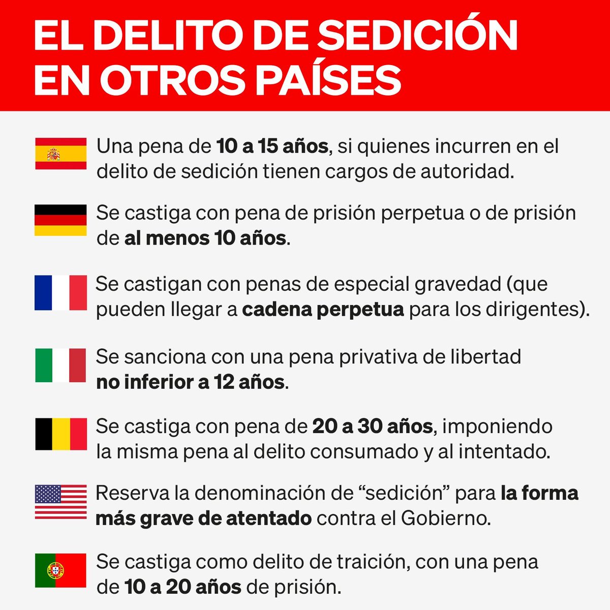 ppopular's tweet photo. ¿En qué país europeo se indulta y reforma la ley para que los que se han levantado contra la nación y se han fugado de la justicia puedan volver a hacerlo? https://t.co/xRVUrq9OH1