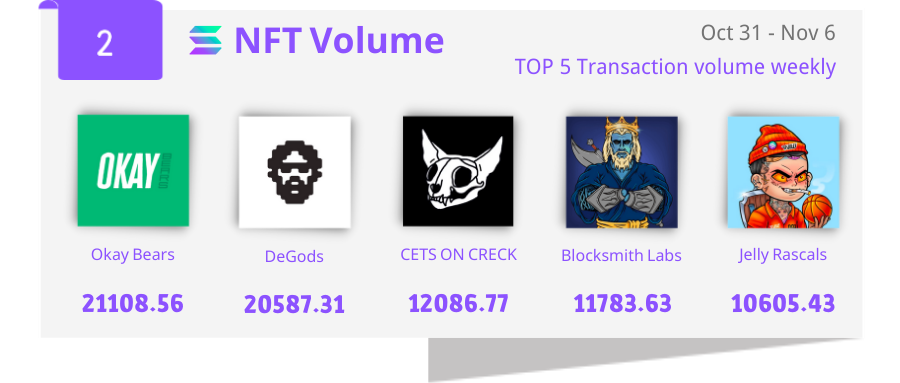 banksea_finance's tweet photo. 2/5. Top 5 transaction volumes of NFT collections in the last week. 

#Banksea #NFTanalysis https://t.co/9OPkzaHdLH