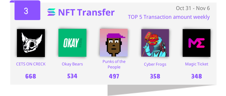 banksea_finance's tweet photo. 3/5. Top 5 transaction amounts of NFT collections in the last week. 

#Banksea #NFTanalysis https://t.co/fG1vieIc9c